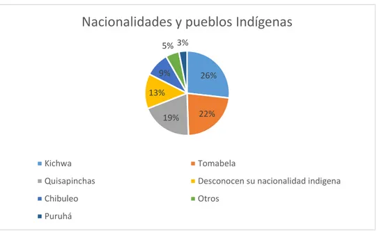 Gráfico 2: Nacionalidades y pueblos Indígenas  Fuente: PDOT del GAD Municipal Ambato, 2015 