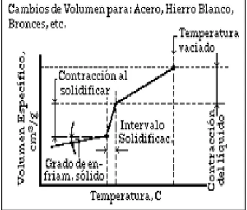 Figura 1.1 Proceso de solidificación [1] 