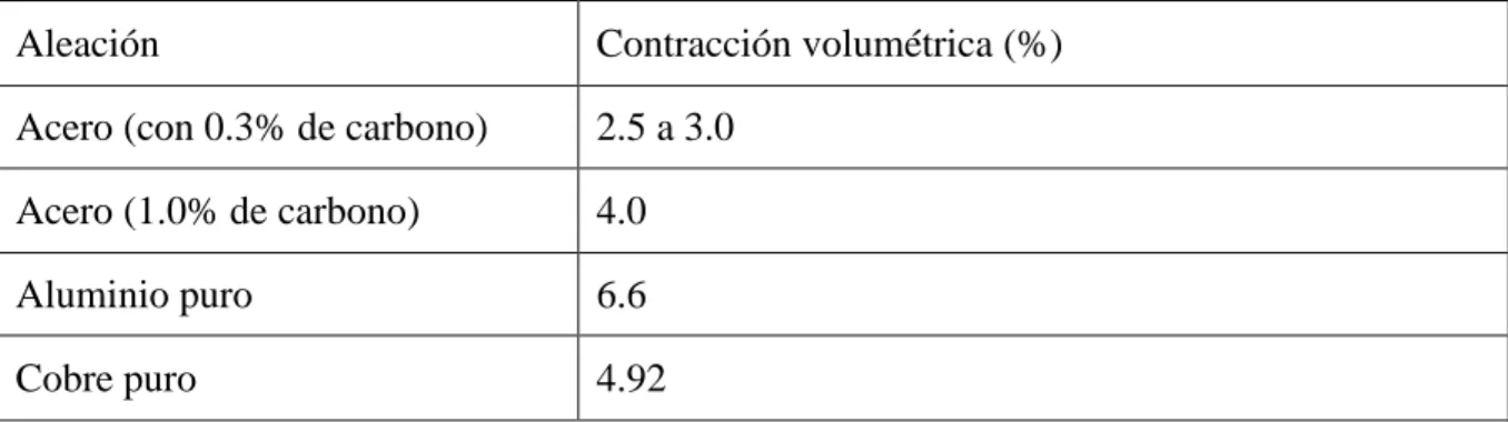 Tabla 1.1 Tipo de aleación, de la magnitud de la contracción volumétrica [5] 