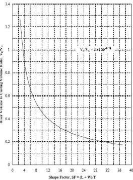 Figura 1.13 Relación volumen de la mazarota/volumen de la pieza fundida en  función del  factor de forma