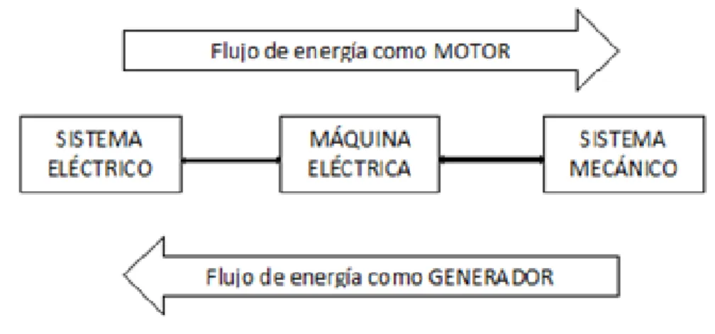 Figura  1.1   Esquema  indicando  el  funcionamiento  en  régimen  motor  o  generador  de  una  máquina eléctrica rotatoria