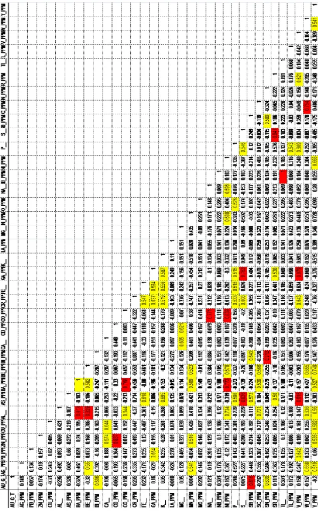 Cuadro 06. Correlación Multielemental  de Pearson en el Manto Sofía. 