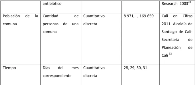Tabla 5. Definición operacional de la variable dependiente, consumo de antibiótico  