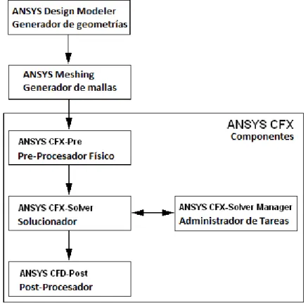Figura 4: Esquema del procesamiento con ANSYS CFX. Componentes en los que se  divide el CFX