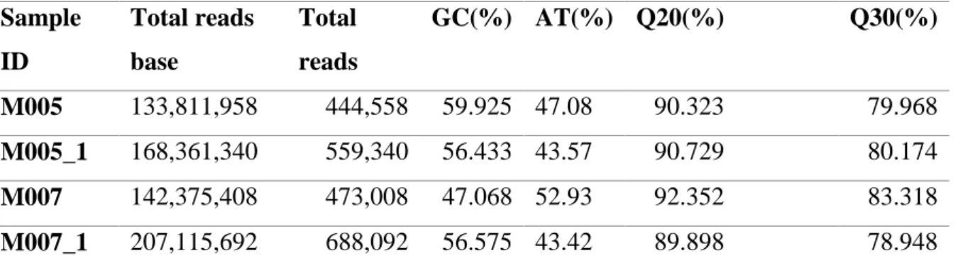 Tabla 8. Cantidad de lecturas de bases e índices de calidad q20 &amp; q30. 