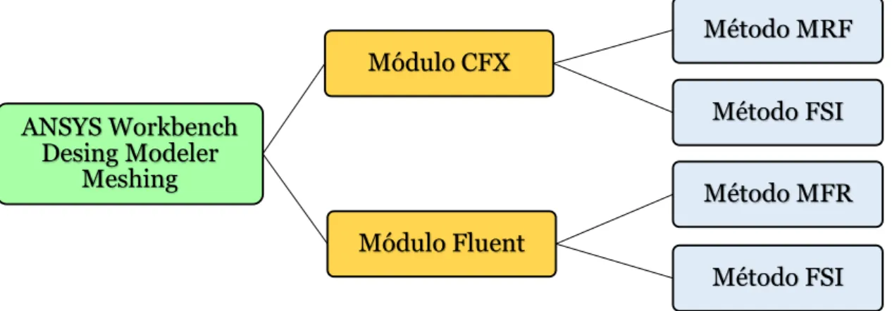 Figura  1: Métodos y módulos para las simulaciones 