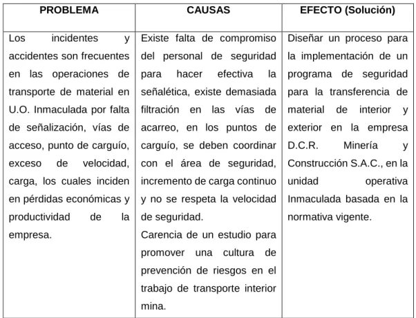 Tabla 1.02: Formulación del problema. 