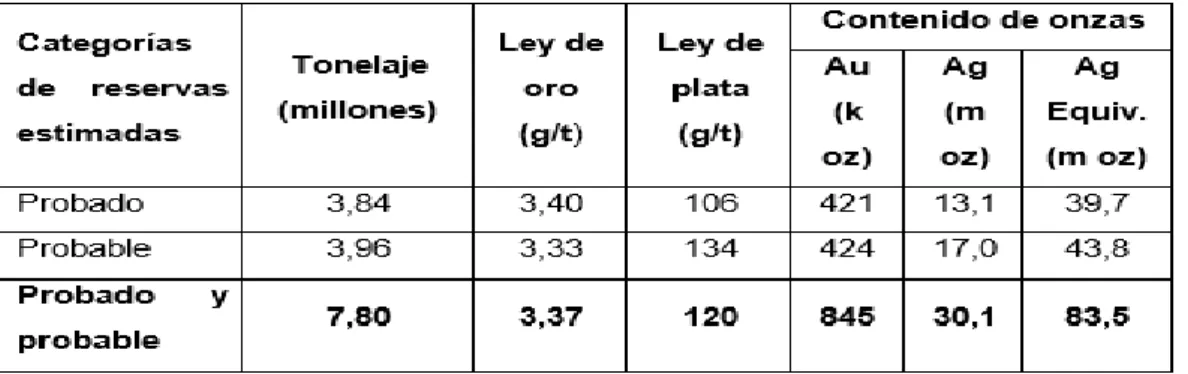Tabla 3.01: Reservas minerales. 