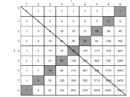 Figura 10: Triángulo Aritmético de Pascal 7