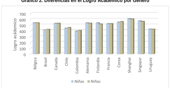 Gráfico 2. Diferencias en el Logro Académico por Género 