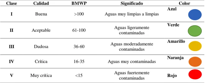 Tabla 4. Clases para interpretar la calidad de agua según índice BMWP 