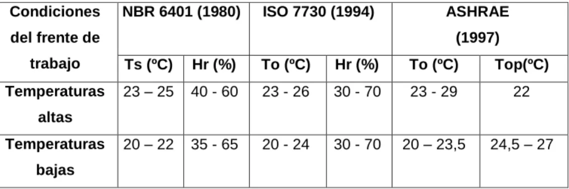Tabla 2: Temperaturas de confort  