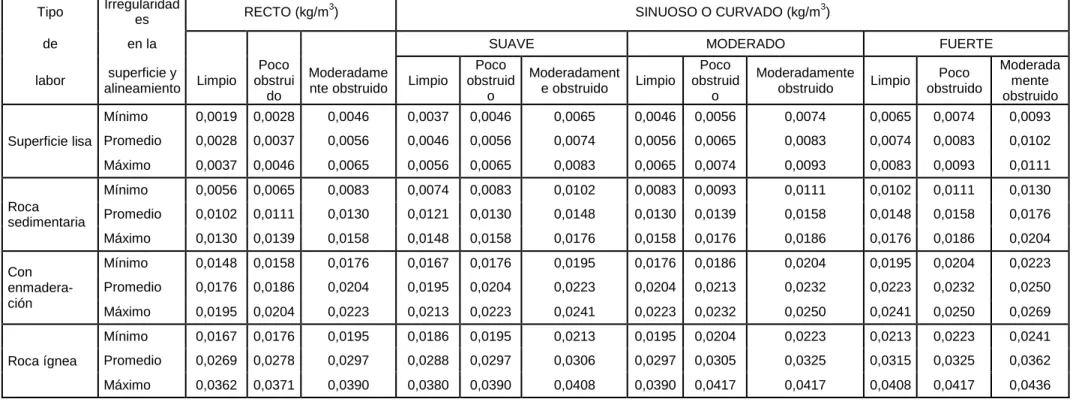 Tabla 1: Factor de fricción K 