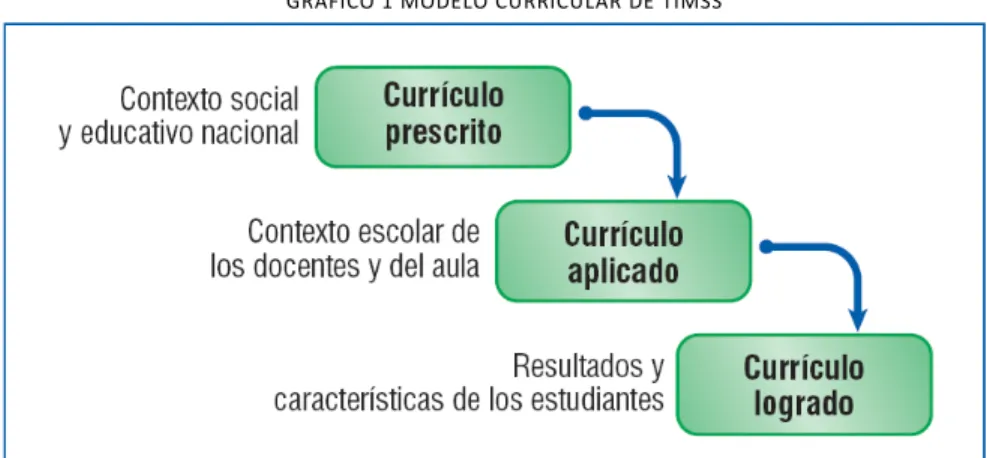 GRÁFICO 1 MODELO CURRICULAR DE TIMSS 