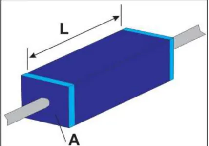 Figura 048: Muestra de un material resistivo de  sección transversal A y de longitud L (Electrical 