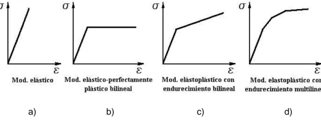 Figura 1.2. Modelos de material. 