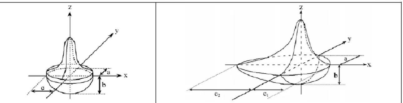 Figura 1.4. Modelos de distribuciones volumétricas de entrada de calor. 