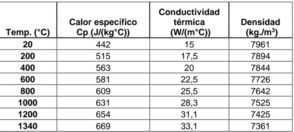 Tabla 2.2. Propiedades termofísicas del acero 304 para la corrida térmica (Xiangyang, 2001; 