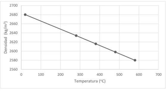 Figura 2.5. Comportamiento de la densidad respecto a la temperatura para aleaciones de  aluminio de la serie 5XXX