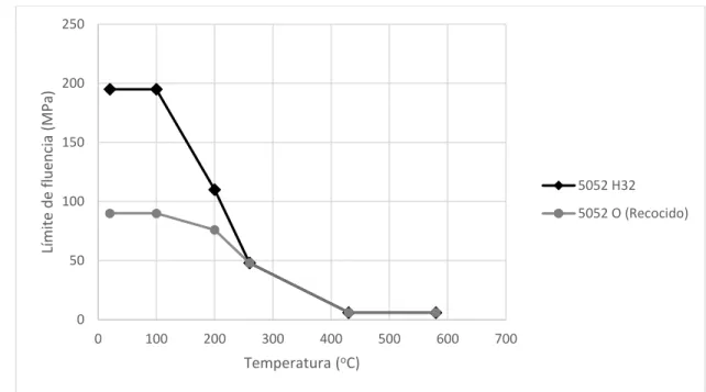 Figura 2.7. Comportamiento del límite de fluencia respecto a la temperatura para aleaciones de  aluminio al magnesio 5052