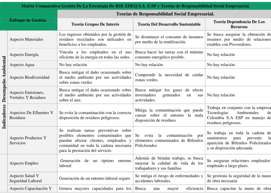 Tabla 13 Matriz comparativa Teoría: Grupos de Interés, Desarrollo Sustentable, Dependencia de Recursos