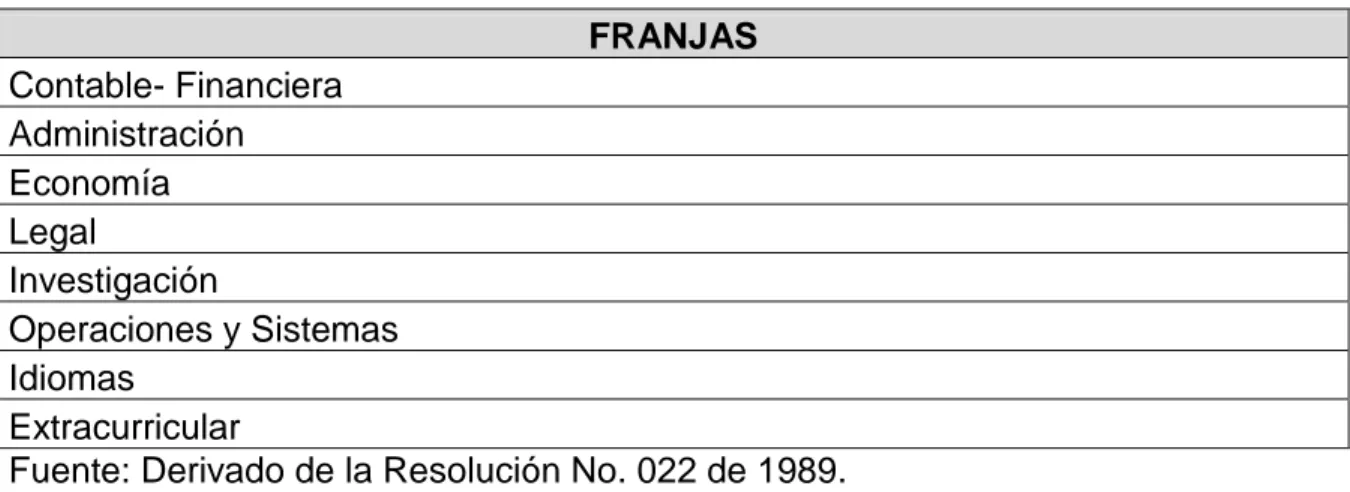 Tabla 4.1. Franjas de la segunda reforma del currículo de Contaduría Pública  FRANJAS  Contable- Financiera  Administración  Economía  Legal  Investigación  Operaciones y Sistemas  Idiomas  Extracurricular 