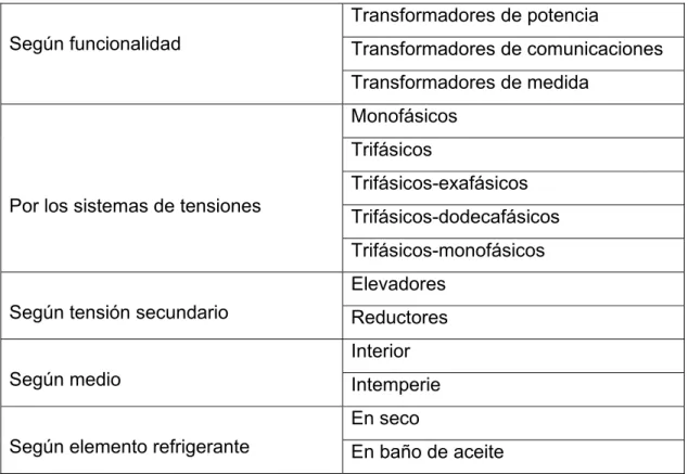 Tabla I.1 Clasificación de transformadores  