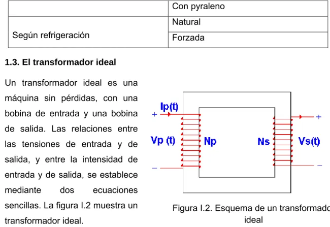 Figura I.2. Esquema de un transformador    ideal 
