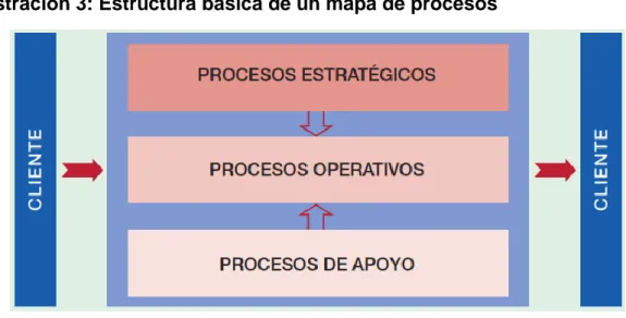 Ilustración 3: Estructura básica de un mapa de procesos 