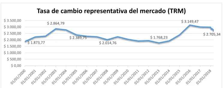 Gráfico 2: Valor histórico de la TRM 2000 – 2018. 
