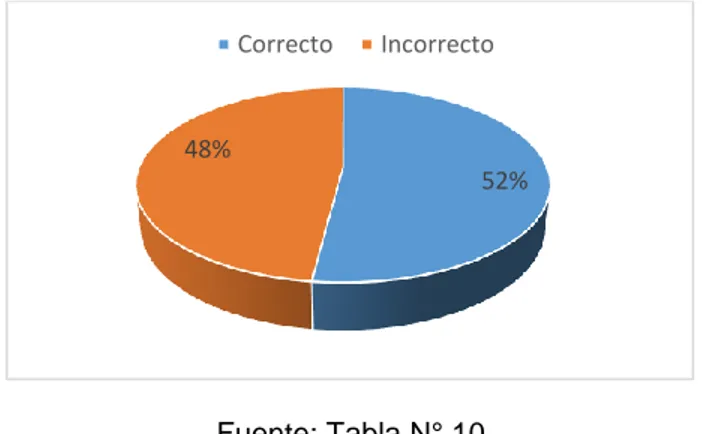 Gráfico N° 10 