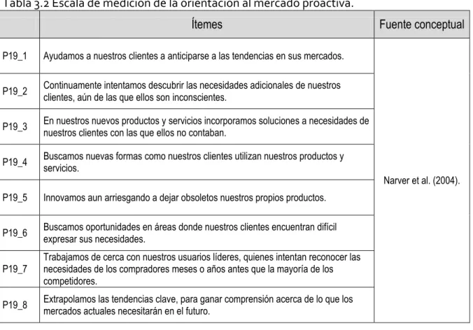 Tabla 3.2 Escala de medición de la orientación al mercado proactiva. 