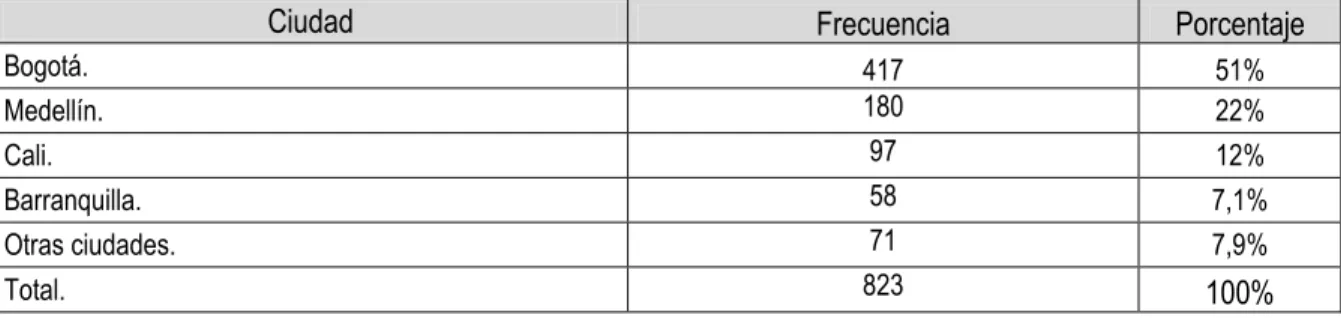 Tabla 3.9 Ubicación de la población de empresas por ciudad. 