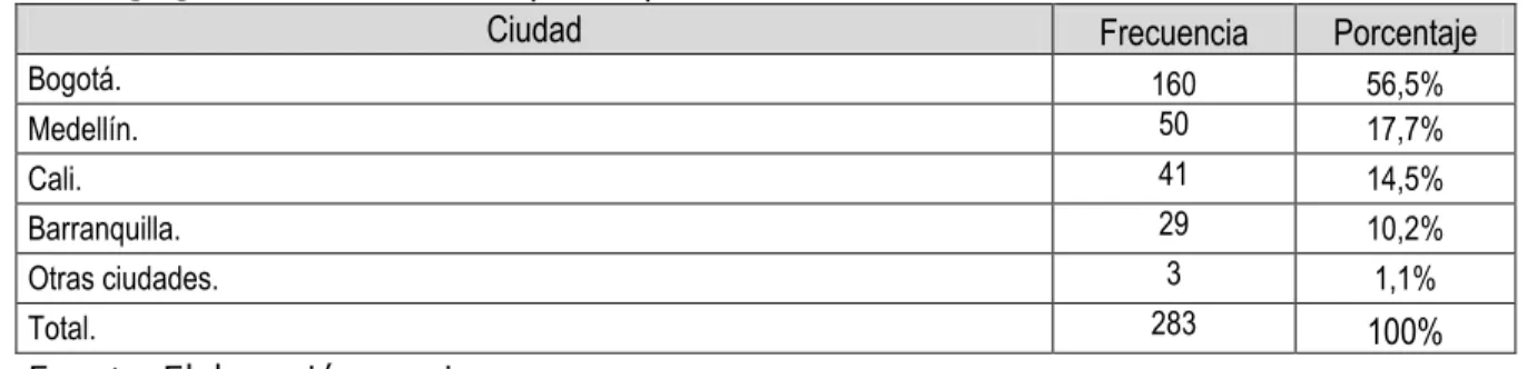 Tabla 3.13 Ubicación de las empresas por ciudad. 