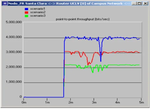 Fig. 3.11. Comparación en cuanto al flujo en bits/s en subida entre los escenarios1, 2    y 3