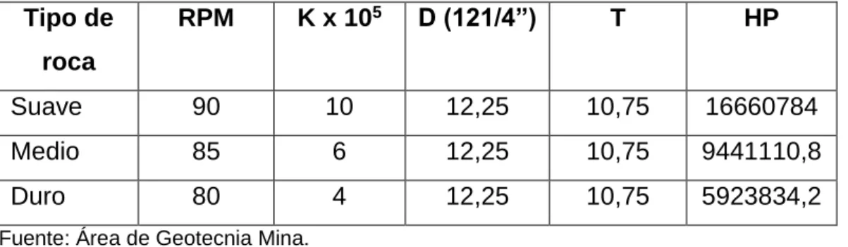 TABLA N° 4. Tipo de Roca 