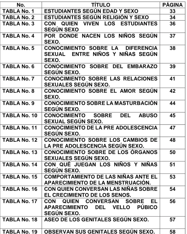 TABLA No. 1  ESTUDIANTES SEGÚN EDAD Y SEXO  33  TABLA No. 2  ESTUDIANTES SEGÚN RELIGIÓN Y SEXO  34  TABLA No