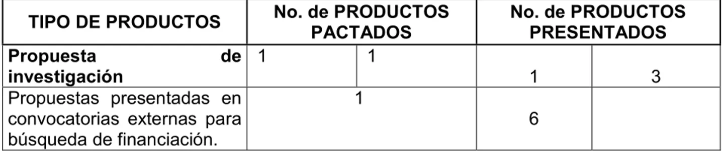 Tabla No. 2. Detalle de productos. 