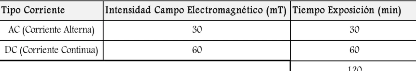 Tabla 1. Factores y niveles del diseño experimental  