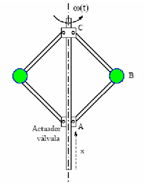 Figura 2 “Regulador de bolas”.   