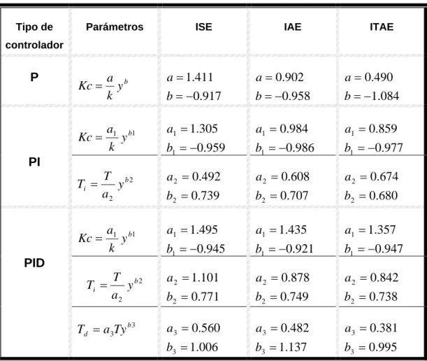 Tabla 2 “Sintonía por el criterio del error (López y colaboradores)”. 