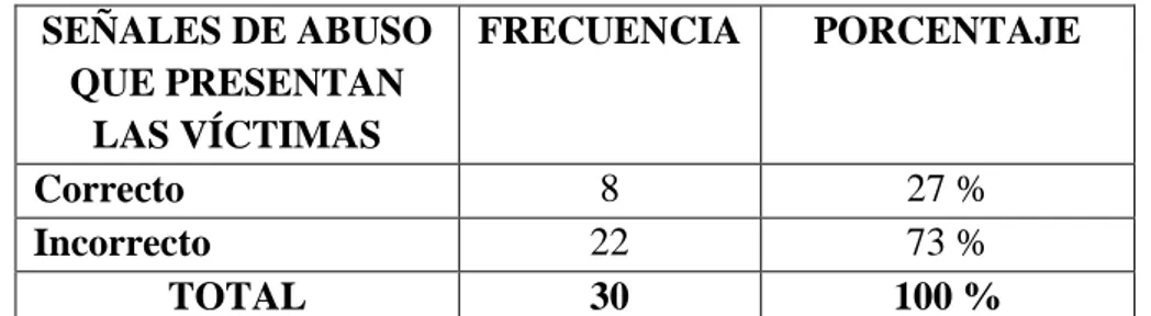 Gráfico N° 12 20% 80%051015202530Correcto Incorrecto