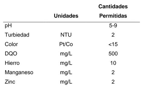 Tabla 1. Cantidades permitidas para vertimientos industriales. 