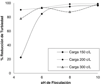 Figura 3. Efecto de la carga sobre la reducción de turbiedad para todos los  pH´s de FC ensayados y 30 ppm de  PAM