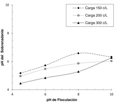 Figura 5. Comportamiento del pH del sobrenadante para cada carga  evaluada. 4681046 8 10pH del  SobrenadantepH de Floculación Carga 150 c/LCarga 200 c/LCarga 300 c/L
