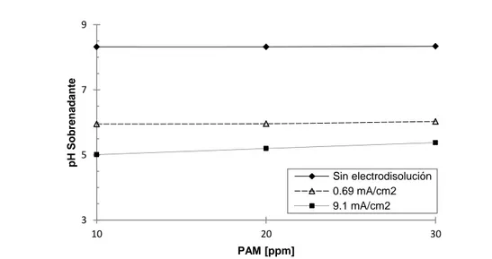 Figura 8.Efecto de la densidad de corriente en el pH del sobrenadante, para  pH de FC 10 y cantidad de PAM 10-20-30 ppm