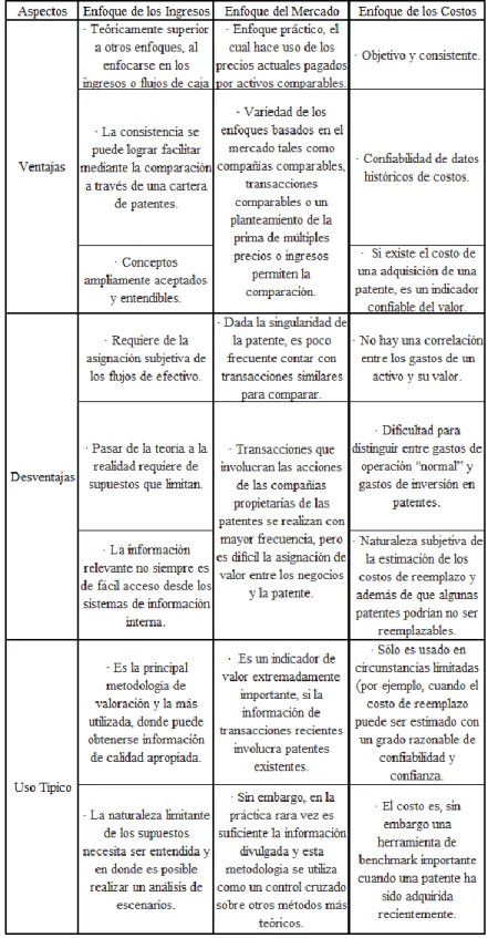 Tabla 3. Resumen enfoques para la valoración de patentes 