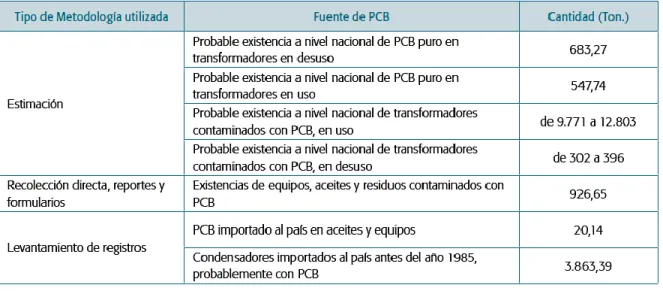Tabla 6. Inventario de PCBs en Colombia 