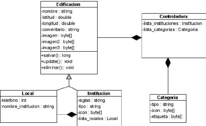 Fig. 3.1 Diagrama de Clase del Modelo de Datos del Sistema 