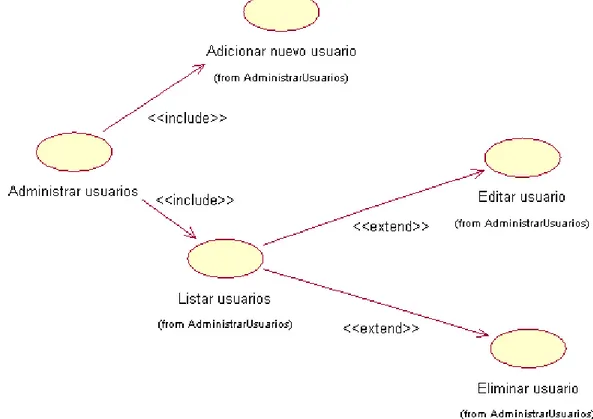 Tabla 6: Flujo de eventos para el caso de uso Administrar usuarios. 